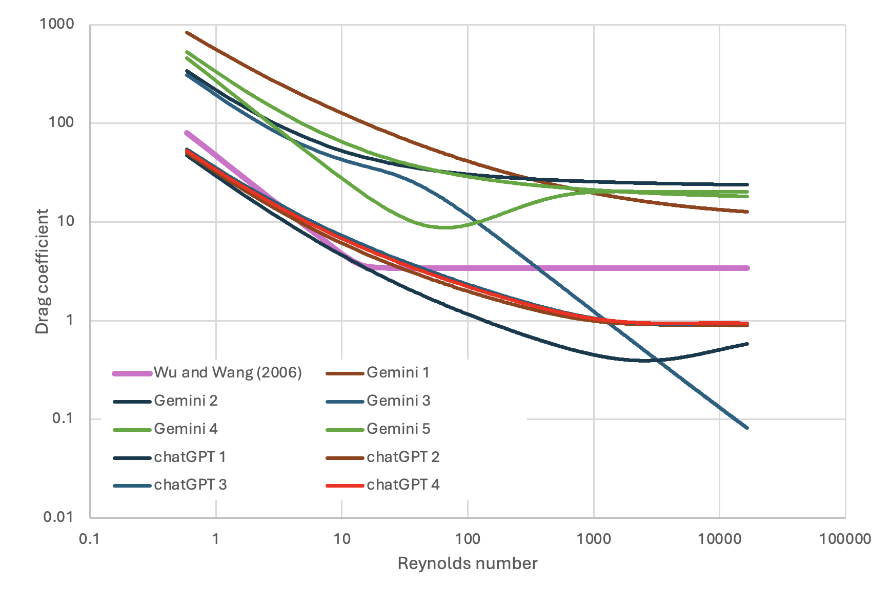 Drag coefficient as a function of Reynolds number for various LLM-generated equations and the Wu and Wang (2006) reference, all evaluated at Corey shape factor Psi = 0.2